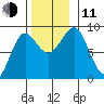 Port Alexander tide chart for Tuesday, November 11, 2025