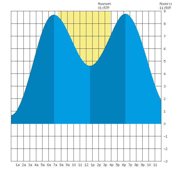 Port Alexander tide chart for Wednesday, November 12, 2025