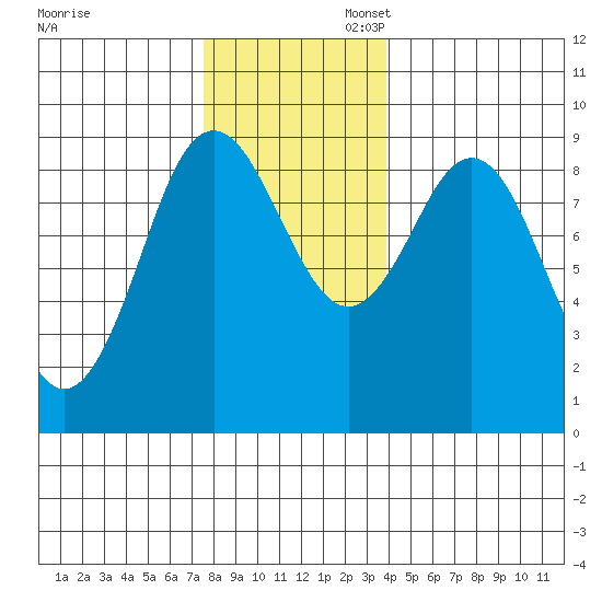 Port Alexander tide chart for Thursday, November 13, 2025