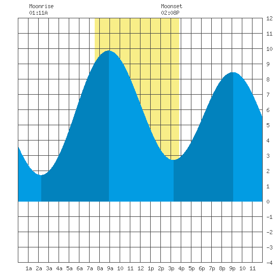 Port Alexander tide chart for Friday, November 14, 2025