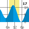 Port Alexander tide chart for Monday, November 17, 2025