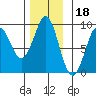 Port Alexander tide chart for Tuesday, November 18, 2025