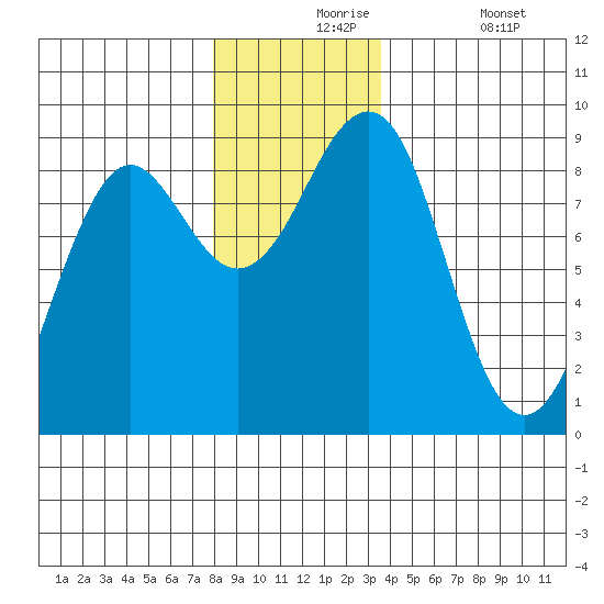 Port Alexander tide chart for Tuesday, November 25, 2025