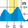 Port Alexander tide chart for Tuesday, November 25, 2025