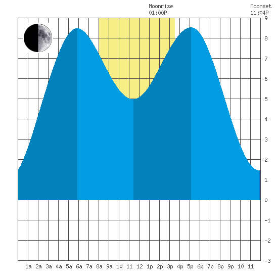 Port Alexander tide chart for Thursday, November 27, 2025