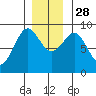 Port Alexander tide chart for Friday, November 28, 2025