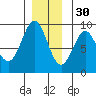 Port Alexander tide chart for Sunday, November 30, 2025