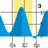 Port Alexander tide chart for Monday, November 3, 2025