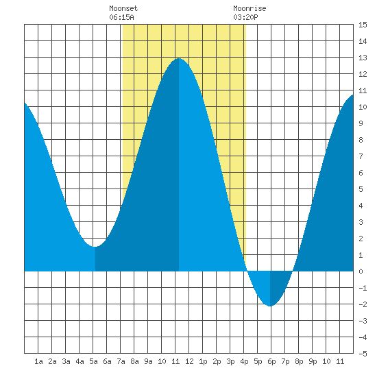 Port Alexander tide chart for Tuesday, November 4, 2025