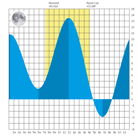 Port Alexander tide chart for Wednesday, November 5, 2025