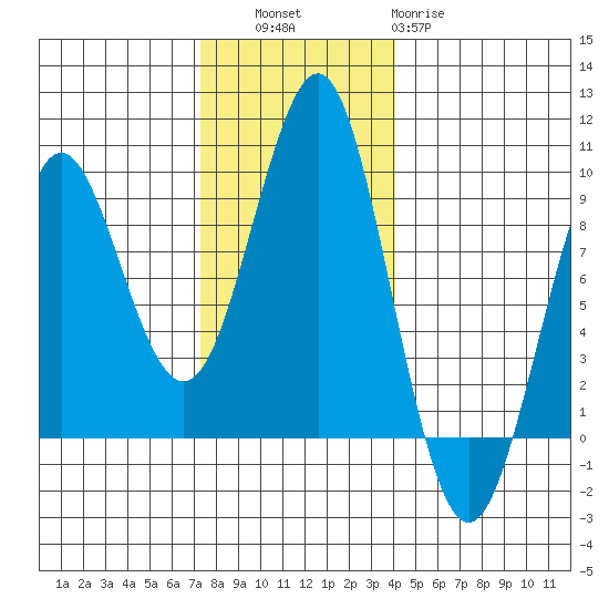 Port Alexander tide chart for Thursday, November 6, 2025