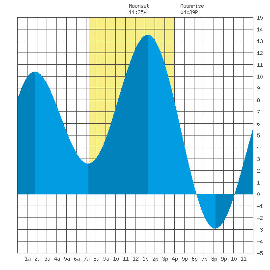 Port Alexander tide chart for Friday, November 7, 2025
