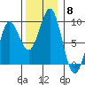 Port Alexander tide chart for Saturday, November 8, 2025