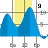 Port Alexander tide chart for Sunday, November 9, 2025