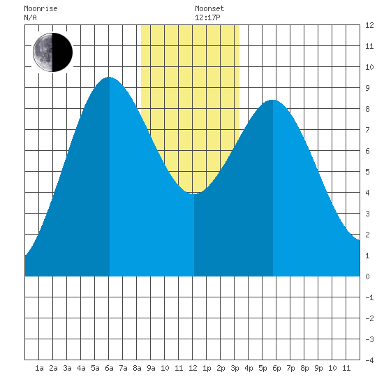 Port Alexander tide chart for Thursday, December 11, 2025