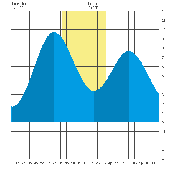 Port Alexander tide chart for Friday, December 12, 2025