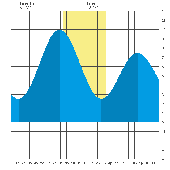 Port Alexander tide chart for Saturday, December 13, 2025