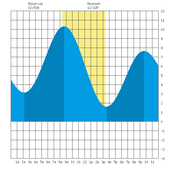 Port Alexander tide chart for Sunday, December 14, 2025