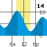 Port Alexander tide chart for Sunday, December 14, 2025