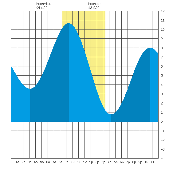 Port Alexander tide chart for Monday, December 15, 2025