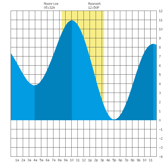Port Alexander tide chart for Tuesday, December 16, 2025