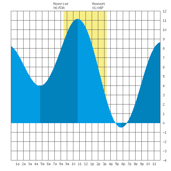 Port Alexander tide chart for Wednesday, December 17, 2025