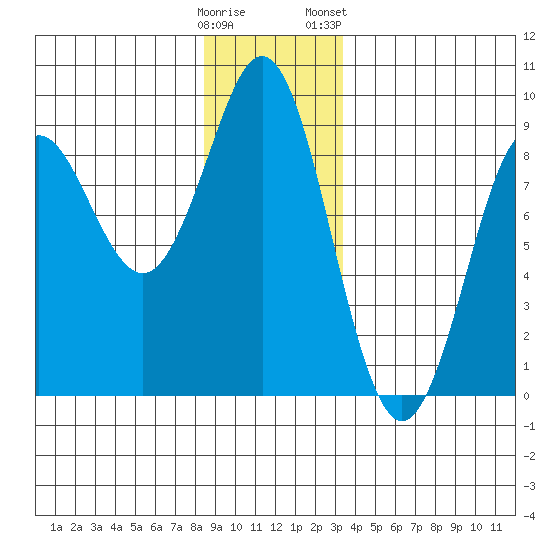 Port Alexander tide chart for Thursday, December 18, 2025