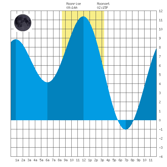 Port Alexander tide chart for Friday, December 19, 2025