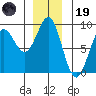 Port Alexander tide chart for Friday, December 19, 2025