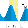 Port Alexander tide chart for Monday, December 1, 2025