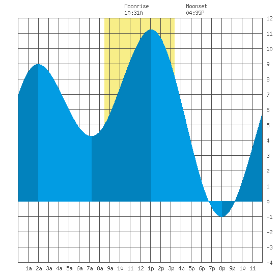 Port Alexander tide chart for Sunday, December 21, 2025