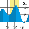 Port Alexander tide chart for Sunday, December 21, 2025
