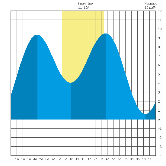 Port Alexander tide chart for Thursday, December 25, 2025
