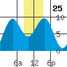 Port Alexander tide chart for Thursday, December 25, 2025