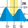 Port Alexander tide chart for Friday, December 26, 2025