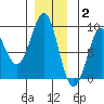 Port Alexander tide chart for Tuesday, December 2, 2025