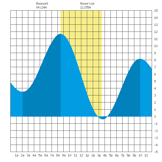 Port Alexander tide chart for Tuesday, December 30, 2025