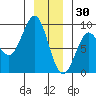 Port Alexander tide chart for Tuesday, December 30, 2025