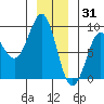 Port Alexander tide chart for Wednesday, December 31, 2025