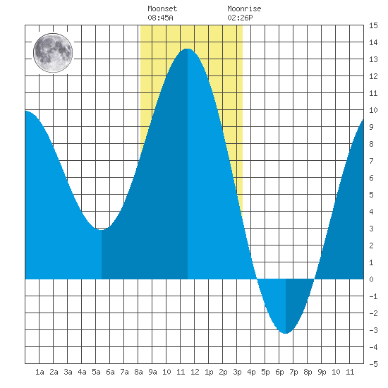 Port Alexander tide chart for Thursday, December 4, 2025