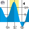 Port Alexander tide chart for Thursday, December 4, 2025