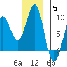 Port Alexander tide chart for Friday, December 5, 2025
