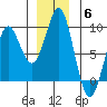 Port Alexander tide chart for Saturday, December 6, 2025