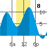 Port Alexander tide chart for Monday, December 8, 2025