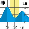 Port Alexander tide chart for Saturday, January 10, 2026