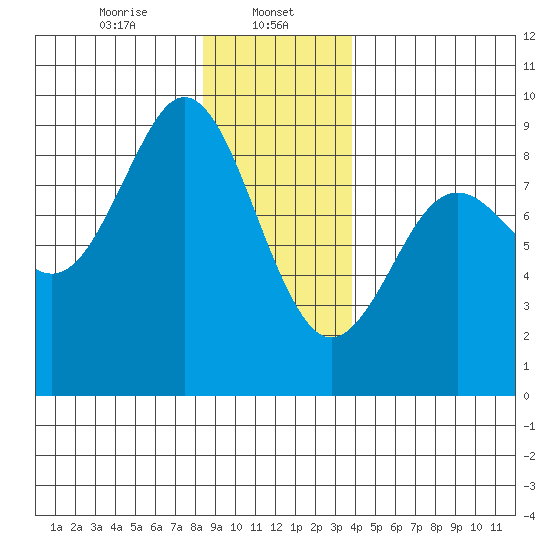 Port Alexander tide chart for Monday, January 12, 2026