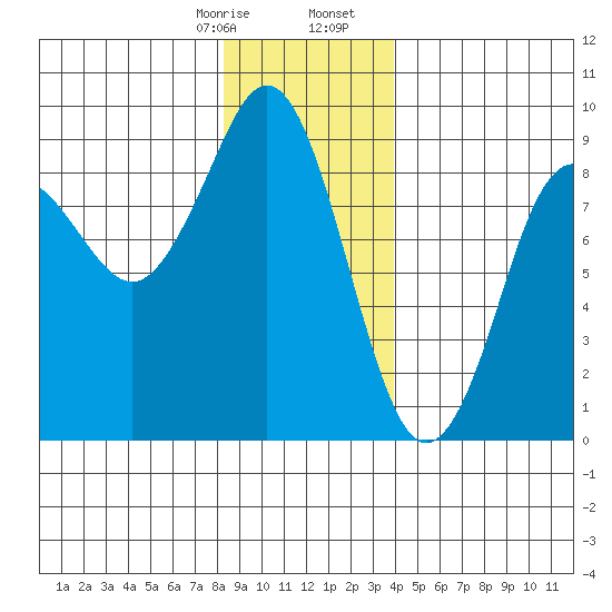 Port Alexander tide chart for Thursday, January 15, 2026