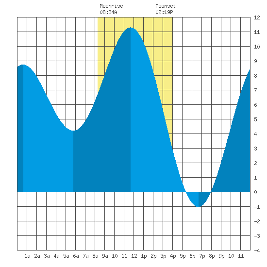 Port Alexander tide chart for Saturday, January 17, 2026