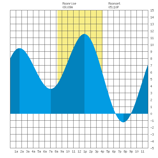 Port Alexander tide chart for Monday, January 19, 2026