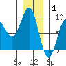 Port Alexander tide chart for Thursday, January 1, 2026